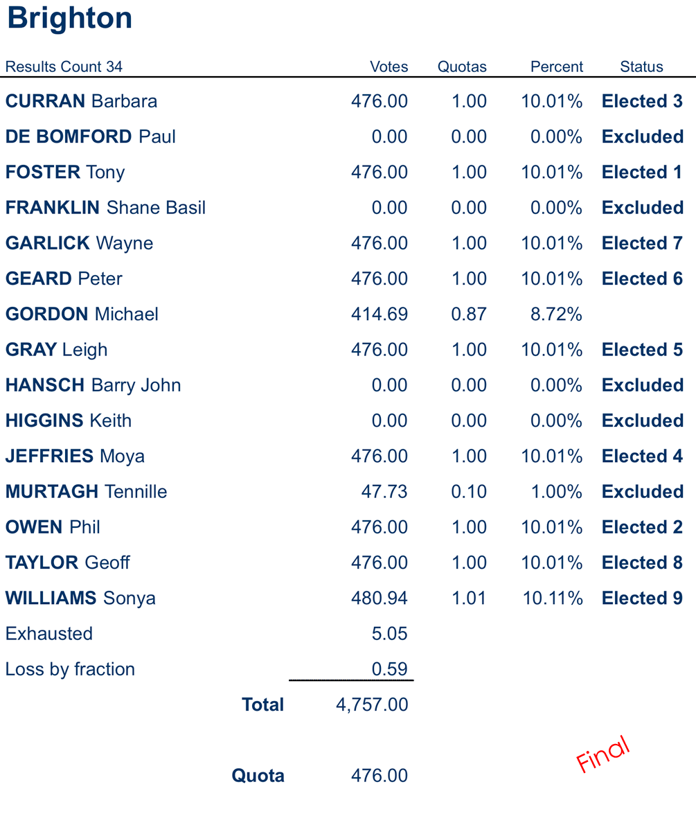 councillors distribution of preferences